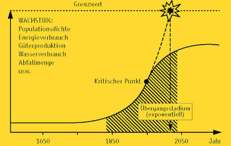 aus: Frederic Vester, Leitmotiv vernetztes Denken – Für einen besseren Umgang mit der Welt, München 1988, S. 41.